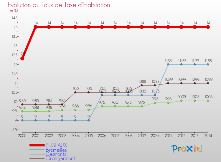 Evolution du taux de la taxe d'habitation pour PUISEAUX et les communes proches de 2000 à 2014 Comparaison des taux de la taxe d'habitation pour PUISEAUX et les communes voisines de 2000 à 2014