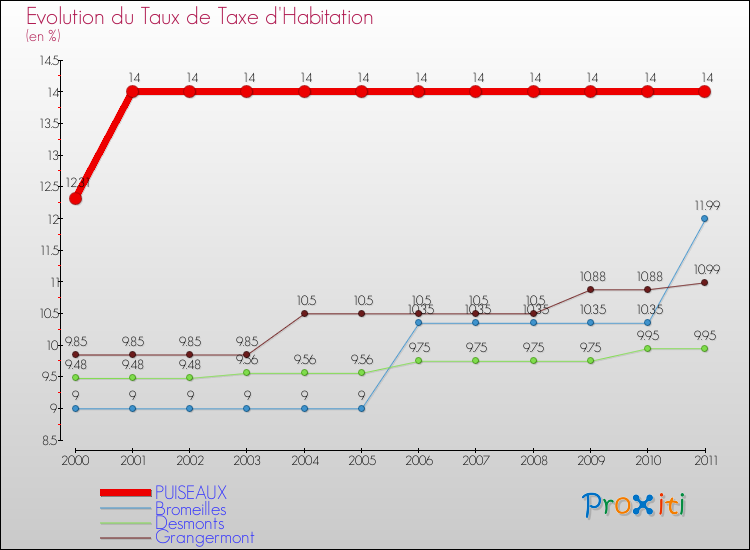 Evolution du taux de la taxe d'habitation pour PUISEAUX et les communes proches Comparaison des taux de la taxe d'habitation pour PUISEAUX et les communes voisines