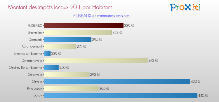 Montant des impôts locaux par Habitant pour PUISEAUX et les communes proches Comparaison des impôts locaux par habitant pour PUISEAUX et les communes voisines
