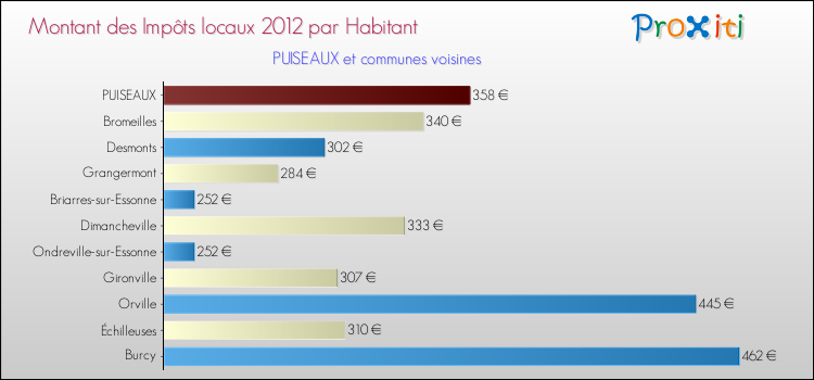 Montant des impôts locaux par Habitant pour PUISEAUX et les communes proches Comparaison des impôts locaux par habitant pour PUISEAUX et les communes voisines