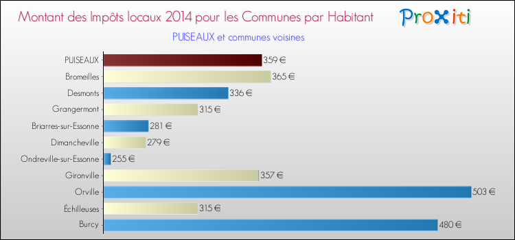 Montant des impôts locaux par Habitant pour PUISEAUX et les communes proches en 2014 Comparaison des impôts locaux par habitant pour PUISEAUX et les communes voisines en 2014