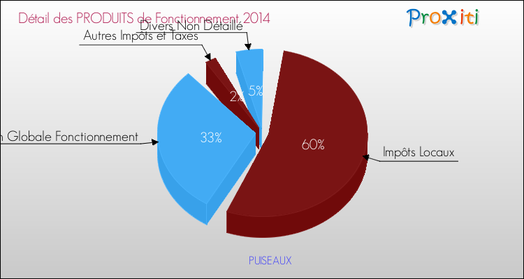 Décomposition du Budget de Fonctionnement 2014 de la commune de PUISEAUX Budget de Fonctionnement 2014 pour la commune de PUISEAUX