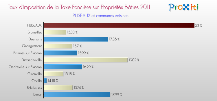 Taux d'imposition de la taxe foncière sur le bati 2011 pour PUISEAUX et les communes proches Comparaison des taux d'imposition de la taxe foncière sur le bati 2011 pour PUISEAUX et les communes voisines