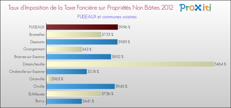 Taux d'imposition de la taxe foncière sur les immeubles et terrains non batis 2012 pour PUISEAUX et les communes proches Comparaison des taux d'imposition de la taxe foncière sur les immeubles et terrains non batis 2012 pour PUISEAUX et les communes voisines