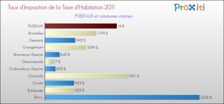 Taux d'imposition de la taxe d'habitation 2011 pour PUISEAUX et les communes proches Comparaison des taux d'imposition de la taxe d'habitation 2011 pour PUISEAUX et les communes voisines
