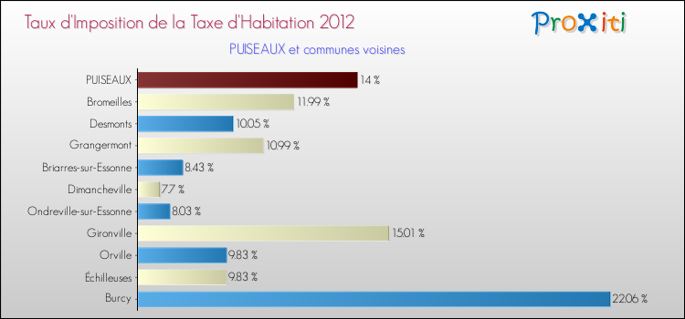 Taux d'imposition de la taxe d'habitation 2012 pour PUISEAUX et les communes proches Comparaison des taux d'imposition de la taxe d'habitation 2012 pour PUISEAUX et les communes voisines