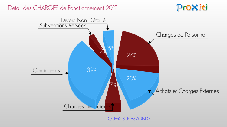 Décomposition des Charges de Fonctionnement 2012 de la commune de QUIERS-SUR-BéZONDE Charges de Fonctionnement 2012 pour la commune de QUIERS-SUR-BéZONDE