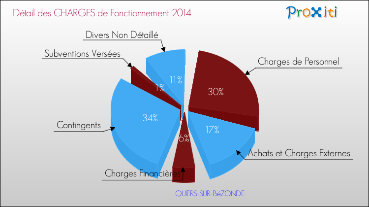 Décomposition des Charges de Fonctionnement 2014 de la commune de QUIERS-SUR-BéZONDE Charges de Fonctionnement 2014 pour la commune de QUIERS-SUR-BéZONDE