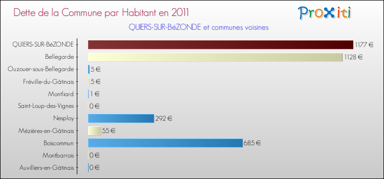 Dette par habitant de la commune en 2011 pour QUIERS-SUR-BéZONDE et les communes proches Comparaison de la dette par habitant de la commune en 2011 pour QUIERS-SUR-BéZONDE et les communes voisines