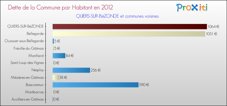 Dette par habitant de la commune en 2012 pour QUIERS-SUR-BéZONDE et les communes proches Comparaison de la dette par habitant de la commune en 2012 pour QUIERS-SUR-BéZONDE et les communes voisines