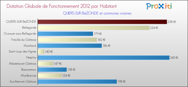Montant des dotations globales de fonctionnement DGF par Habitant pour QUIERS-SUR-BéZONDE et les communes proches Comparaison des des dotations globales de fonctionnement DGF par habitant pour QUIERS-SUR-BéZONDE et les communes voisines