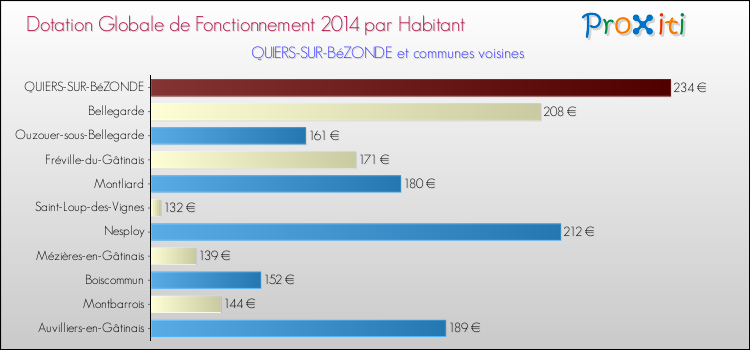 Montant des dotations globales de fonctionnement DGF par Habitant pour QUIERS-SUR-BéZONDE et les communes proches en 2014. Comparaison des des dotations globales de fonctionnement DGF par habitant pour QUIERS-SUR-BéZONDE et les communes voisines en 2014.