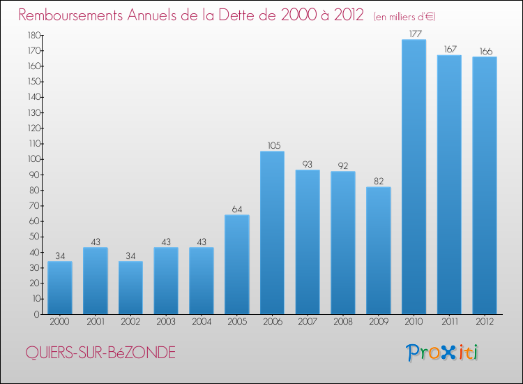 Evolution de l'annuité de la dette pour la commune de QUIERS-SUR-BéZONDE de 2000 à 2012 Annuités de la dette pour QUIERS-SUR-BéZONDE de 2000 à 2012