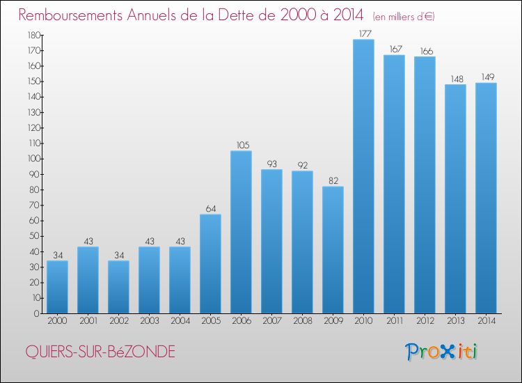 Evolution de l'annuité de la dette pour la commune de QUIERS-SUR-BéZONDE de 2000 à 2014 Annuités de la dette pour QUIERS-SUR-BéZONDE de 2000 à 2014