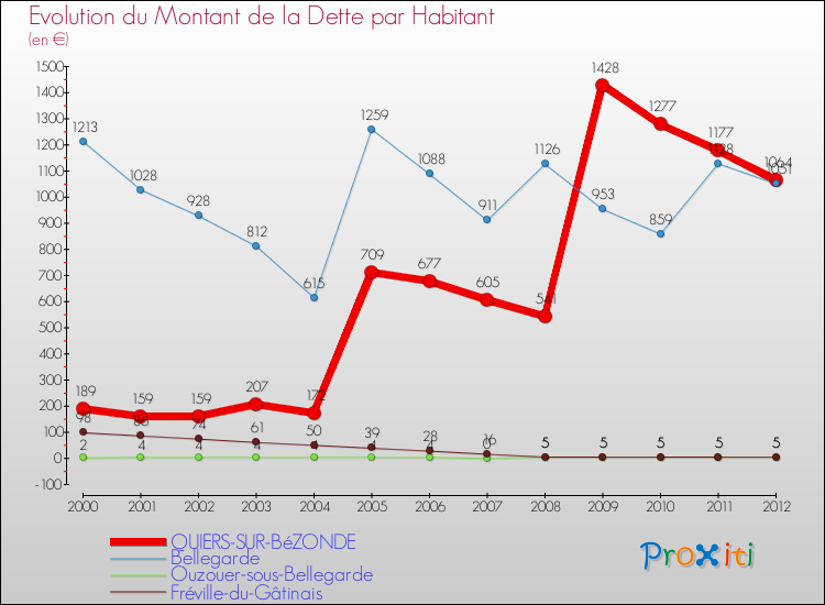 Evolution de la dette par habitant pour la commune de QUIERS-SUR-BéZONDE et les communes proches de 2000 à 2012 Comparaison de la dette par habitant pour QUIERS-SUR-BéZONDE et les communes voisines de 2000 à 2012