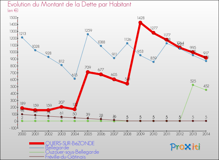 Evolution de la dette par habitant pour la commune de QUIERS-SUR-BéZONDE et les communes proches de 2000 à 2014 Comparaison de la dette par habitant pour QUIERS-SUR-BéZONDE et les communes voisines de 2000 à 2014