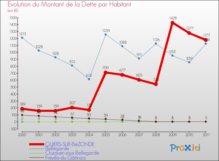Evolution de la dette par habitant pour la commune de QUIERS-SUR-BéZONDE et les communes proches Comparaison de la dette par habitant pour QUIERS-SUR-BéZONDE et les communes voisines