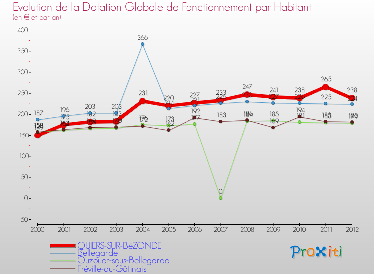 Evolution et montant de la dotation globale de fonctionnement par Habitant pour QUIERS-SUR-BéZONDE et les communes proches Comparaison des dotations globales de fonctionnement par habitant pour QUIERS-SUR-BéZONDE et les communes voisines