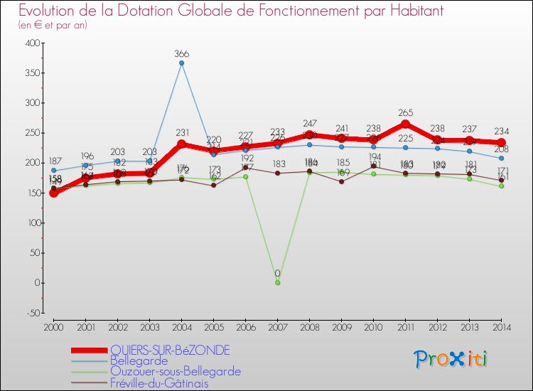 Evolution et montant de la dotation globale de fonctionnement par Habitant pour QUIERS-SUR-BéZONDE et les communes proches de 2000 à 2014. Comparaison des dotations globales de fonctionnement par habitant pour QUIERS-SUR-BéZONDE et les communes voisines de 2000 à 2014.