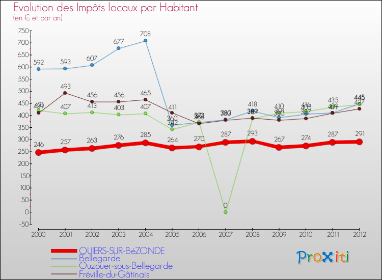 Evolution et montant des impôts locaux par Habitant pour QUIERS-SUR-BéZONDE et les communes proches Comparaison des impôts locaux par habitant pour QUIERS-SUR-BéZONDE et les communes voisines