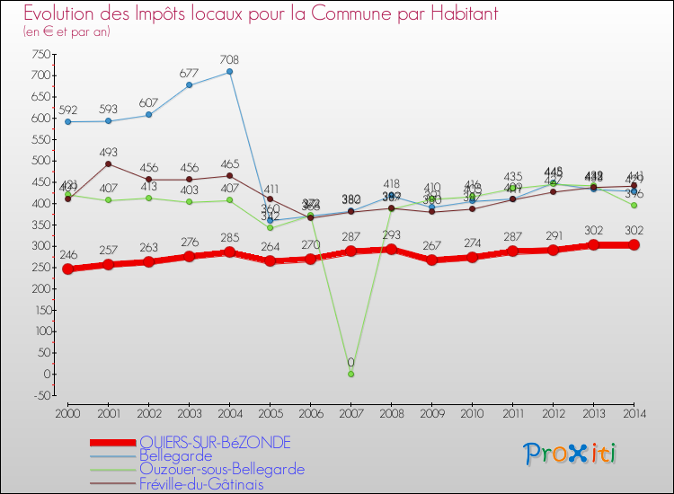 Evolution et montant des impôts locaux par Habitant pour QUIERS-SUR-BéZONDE et les communes proches de 2000 à 2014 Comparaison des impôts locaux par habitant pour QUIERS-SUR-BéZONDE et les communes voisines de 2000 à 2014