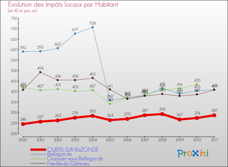 Evolution et montant des impôts locaux par Habitant pour QUIERS-SUR-BéZONDE et les communes proches Comparaison des impôts locaux par habitant pour QUIERS-SUR-BéZONDE et les communes voisines