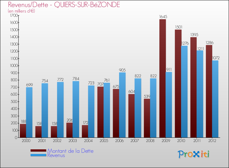 Evolution comparée de la dette et des revenus pour la commune de QUIERS-SUR-BéZONDE de 2000 à 2012 Comparaison de la dette et des revenus pour QUIERS-SUR-BéZONDE de 2000 à 2012