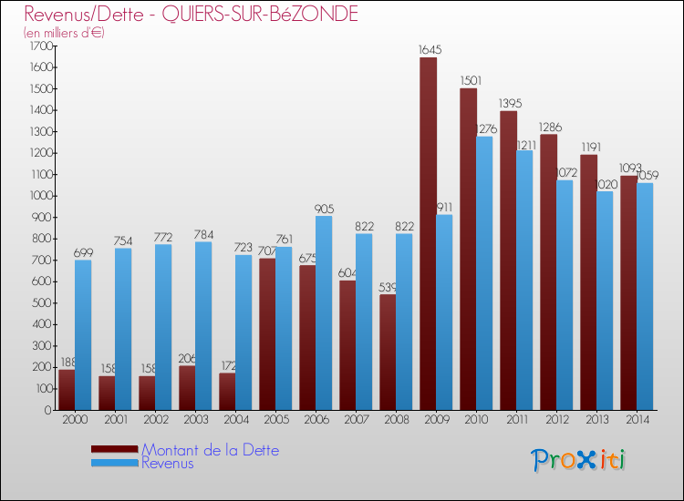 Evolution comparée de la dette et des revenus pour la commune de QUIERS-SUR-BéZONDE de 2000 à 2014 Comparaison de la dette et des revenus pour QUIERS-SUR-BéZONDE de 2000 à 2014