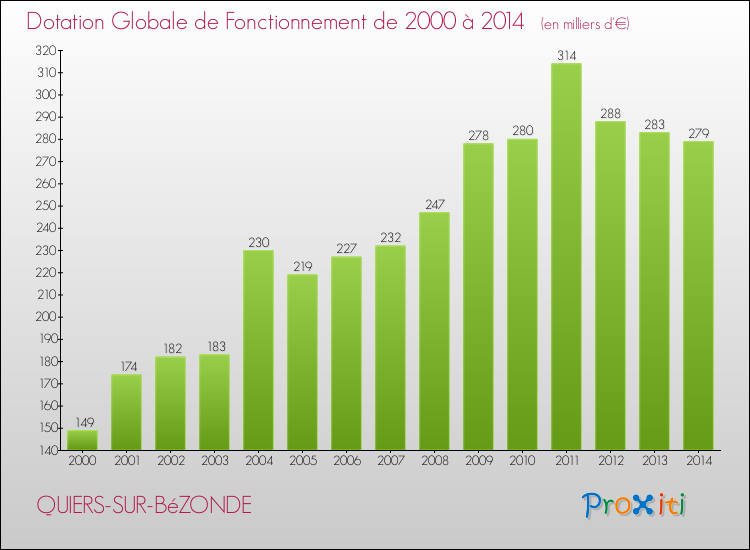 Evolution du montant de la Dotation Globale de Fonctionnement pour la commune de QUIERS-SUR-BéZONDE de 2000 à 2014 Evolution du montant de la Dotation Globale de Fonctionnement pour QUIERS-SUR-BéZONDE de 2000 à 2014