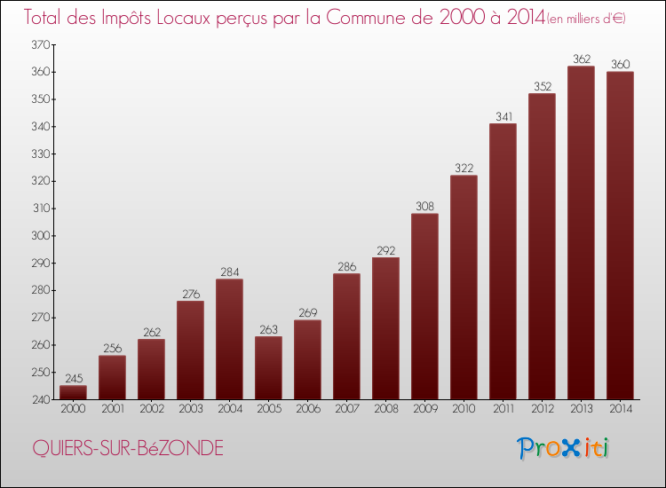 Evolution des Impôts Locaux pour la commune de QUIERS-SUR-BéZONDE de 2000 à 2014 Evolution des Impôts Locaux pour QUIERS-SUR-BéZONDE de 2000 à 2014