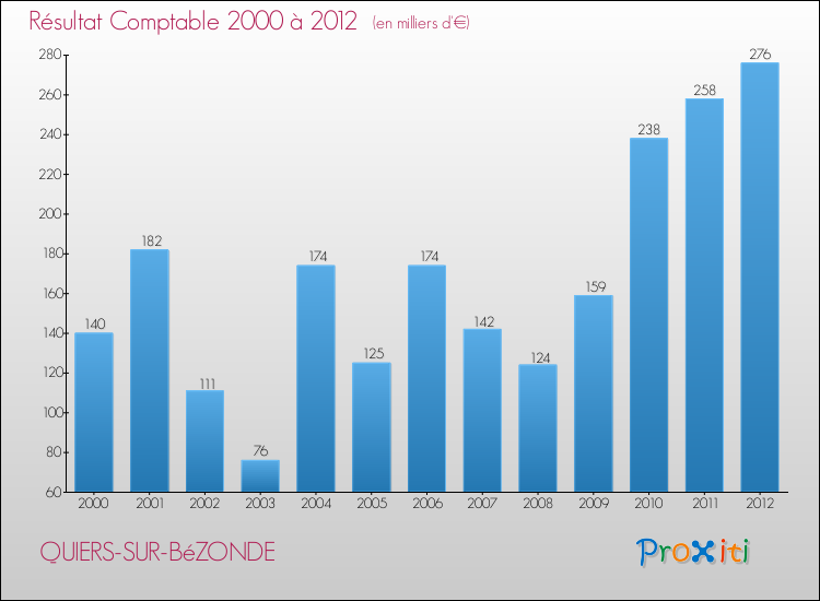 Evolution du résultat comptable pour la commune de QUIERS-SUR-BéZONDE de 2000 à 2012 Evolution du résultat comptable pour QUIERS-SUR-BéZONDE de 2000 à 2012