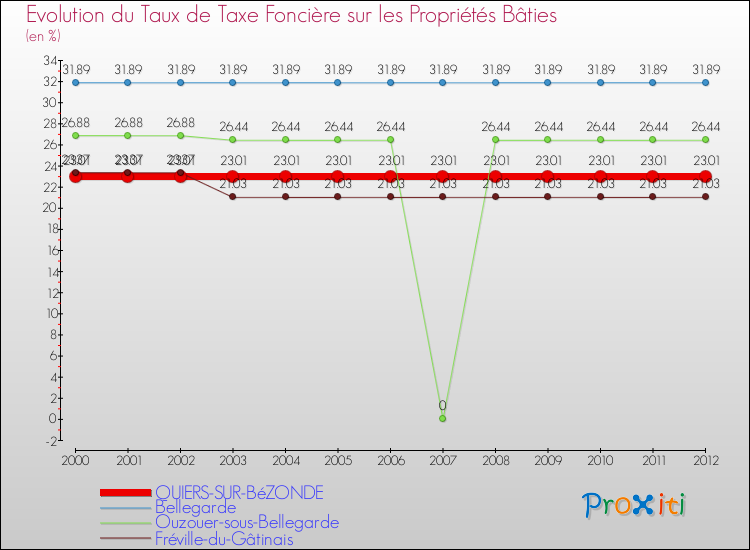 Evolution du taux de la taxe foncière sur le bati pour QUIERS-SUR-BéZONDE et les communes proches de 2000 à 2012 Comparaison des taux de taxe foncière sur le bati pour QUIERS-SUR-BéZONDE et les communes voisines de 2000 à 2012
