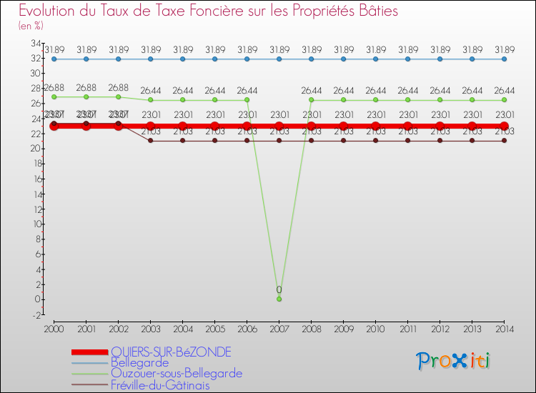 Evolution du taux de la taxe foncière sur le bati pour QUIERS-SUR-BéZONDE et les communes proches de 2000 à 2014 Comparaison des taux de taxe foncière sur le bati pour QUIERS-SUR-BéZONDE et les communes voisines de 2000 à 2014