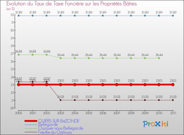 Evolution du taux de la taxe foncière sur le bati pour QUIERS-SUR-BéZONDE et les communes proches Comparaison des taux de taxe foncière sur le bati pour QUIERS-SUR-BéZONDE et les communes voisines