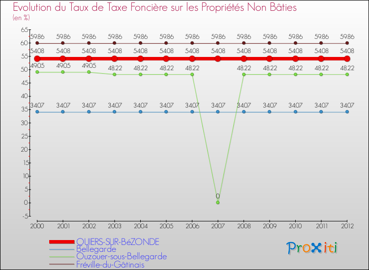 Evolution du taux de la taxe foncière sur les immeubles et terrains non batis pour QUIERS-SUR-BéZONDE et les communes proches de 2000 à 2012 Comparaison des taux de la taxe foncière sur les immeubles et terrains non batis pour QUIERS-SUR-BéZONDE et les communes voisines de 2000 à 2012