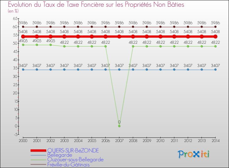 Evolution du taux de la taxe foncière sur les immeubles et terrains non batis pour QUIERS-SUR-BéZONDE et les communes proches de 2000 à 2014 Comparaison des taux de la taxe foncière sur les immeubles et terrains non batis pour QUIERS-SUR-BéZONDE et les communes voisines de 2000 à 2014