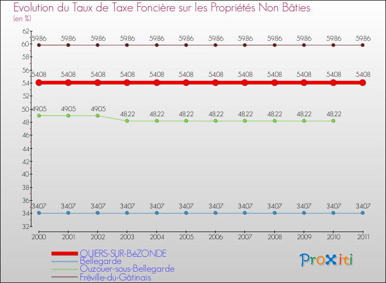 Evolution du taux de la taxe foncière sur les immeubles et terrains non batis pour QUIERS-SUR-BéZONDE et les communes proches Comparaison des taux de la taxe foncière sur les immeubles et terrains non batis pour QUIERS-SUR-BéZONDE et les communes voisines