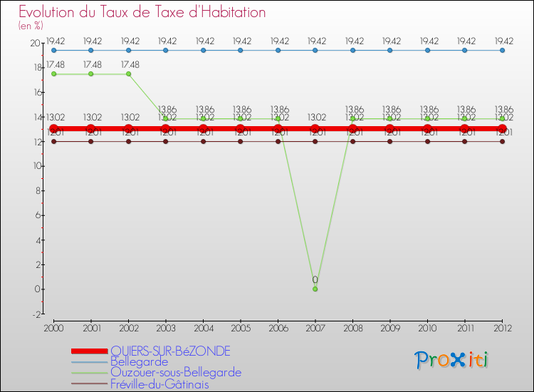 Evolution du taux de la taxe d'habitation pour QUIERS-SUR-BéZONDE et les communes proches Comparaison des taux de la taxe d'habitation pour QUIERS-SUR-BéZONDE et les communes voisines