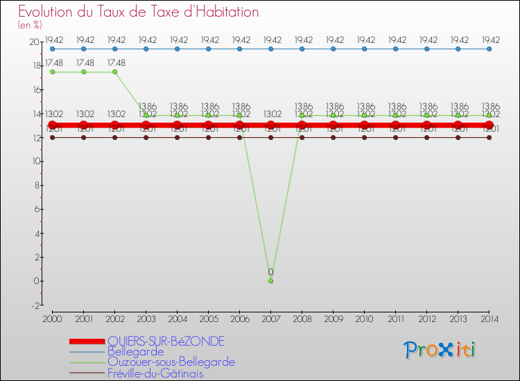Evolution du taux de la taxe d'habitation pour QUIERS-SUR-BéZONDE et les communes proches de 2000 à 2014 Comparaison des taux de la taxe d'habitation pour QUIERS-SUR-BéZONDE et les communes voisines de 2000 à 2014
