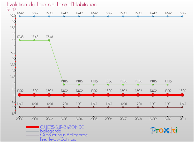 Evolution du taux de la taxe d'habitation pour QUIERS-SUR-BéZONDE et les communes proches Comparaison des taux de la taxe d'habitation pour QUIERS-SUR-BéZONDE et les communes voisines