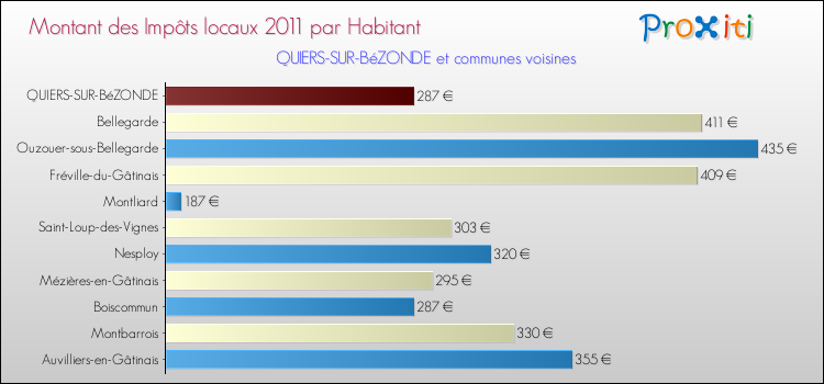 Montant des impôts locaux par Habitant pour QUIERS-SUR-BéZONDE et les communes proches Comparaison des impôts locaux par habitant pour QUIERS-SUR-BéZONDE et les communes voisines
