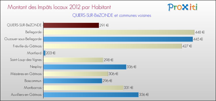 Montant des impôts locaux par Habitant pour QUIERS-SUR-BéZONDE et les communes proches Comparaison des impôts locaux par habitant pour QUIERS-SUR-BéZONDE et les communes voisines