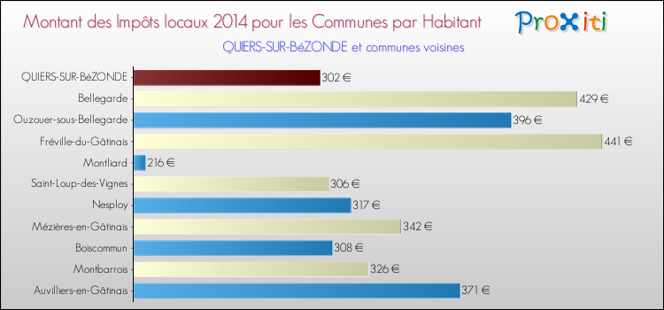 Montant des impôts locaux par Habitant pour QUIERS-SUR-BéZONDE et les communes proches en 2014 Comparaison des impôts locaux par habitant pour QUIERS-SUR-BéZONDE et les communes voisines en 2014