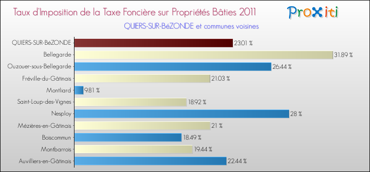 Taux d'imposition de la taxe foncière sur le bati 2011 pour QUIERS-SUR-BéZONDE et les communes proches Comparaison des taux d'imposition de la taxe foncière sur le bati 2011 pour QUIERS-SUR-BéZONDE et les communes voisines