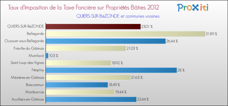 Taux d'imposition de la taxe foncière sur le bati 2012 pour QUIERS-SUR-BéZONDE et les communes proches Comparaison des taux d'imposition de la taxe foncière sur le bati 2012 pour QUIERS-SUR-BéZONDE et les communes voisines