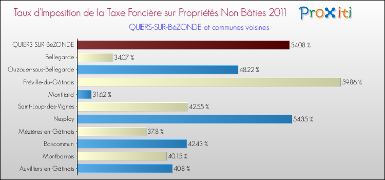 Taux d'imposition de la taxe foncière sur les immeubles et terrains non batis 2011 pour QUIERS-SUR-BéZONDE et les communes proches Comparaison des taux d'imposition de la taxe foncière sur les immeubles et terrains non batis 2011 pour QUIERS-SUR-BéZONDE et les communes voisines