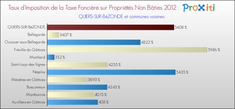 Taux d'imposition de la taxe foncière sur les immeubles et terrains non batis 2012 pour QUIERS-SUR-BéZONDE et les communes proches Comparaison des taux d'imposition de la taxe foncière sur les immeubles et terrains non batis 2012 pour QUIERS-SUR-BéZONDE et les communes voisines