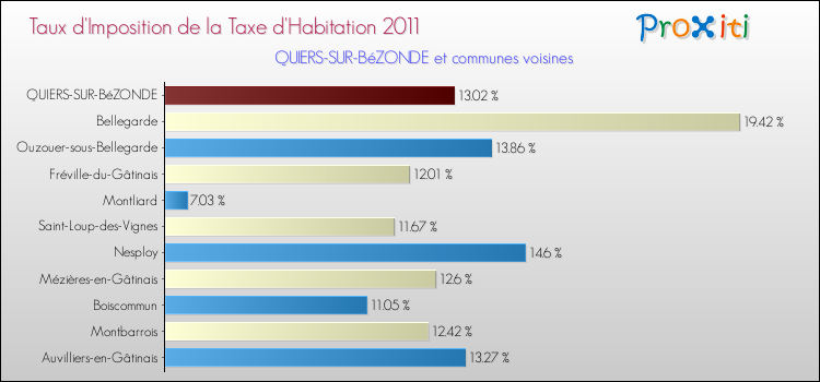 Taux d'imposition de la taxe d'habitation 2011 pour QUIERS-SUR-BéZONDE et les communes proches Comparaison des taux d'imposition de la taxe d'habitation 2011 pour QUIERS-SUR-BéZONDE et les communes voisines
