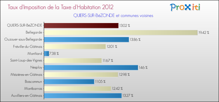 Taux d'imposition de la taxe d'habitation 2012 pour QUIERS-SUR-BéZONDE et les communes proches Comparaison des taux d'imposition de la taxe d'habitation 2012 pour QUIERS-SUR-BéZONDE et les communes voisines