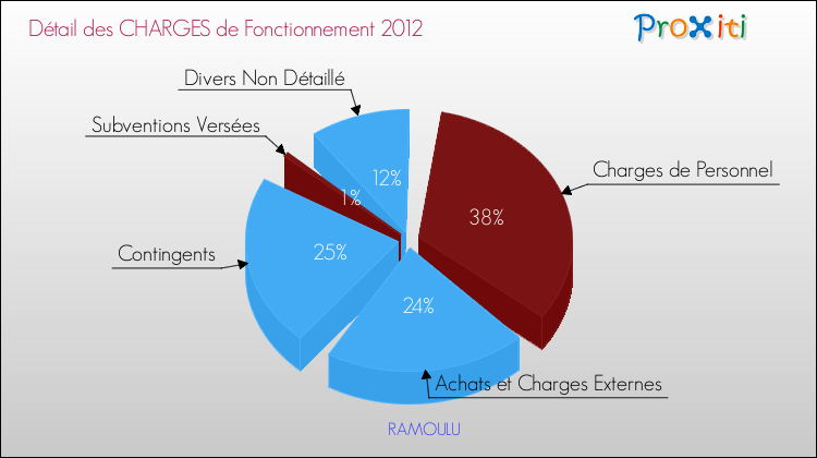 Décomposition des Charges de Fonctionnement 2012 de la commune de RAMOULU Charges de Fonctionnement 2012 pour la commune de RAMOULU
